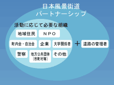 日本風景街道パートナーシップ